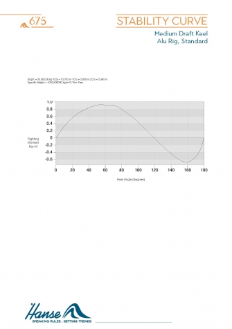 Stability Curve