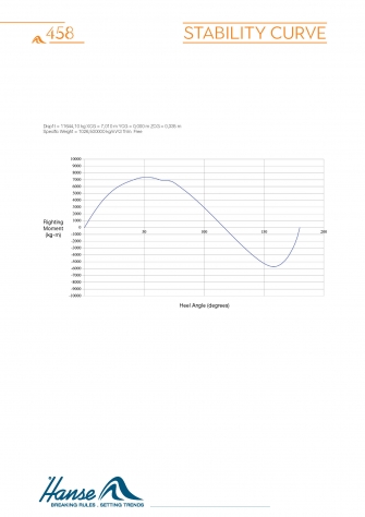 Stability Curve