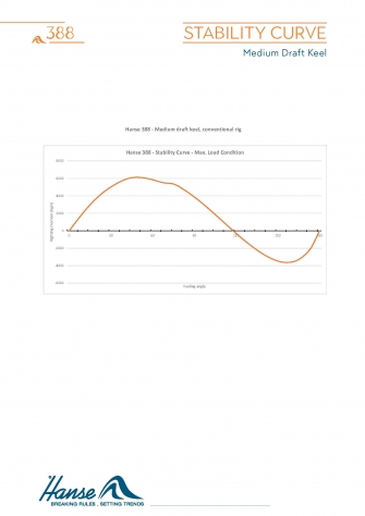 Stability Curve