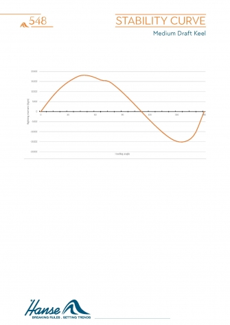 Stability Curve